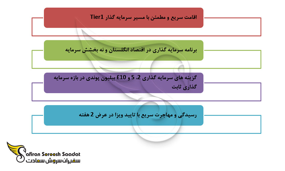 ویژگی های قابل توجه ویزای اقامت انگلستان از طریق تمکن مالی