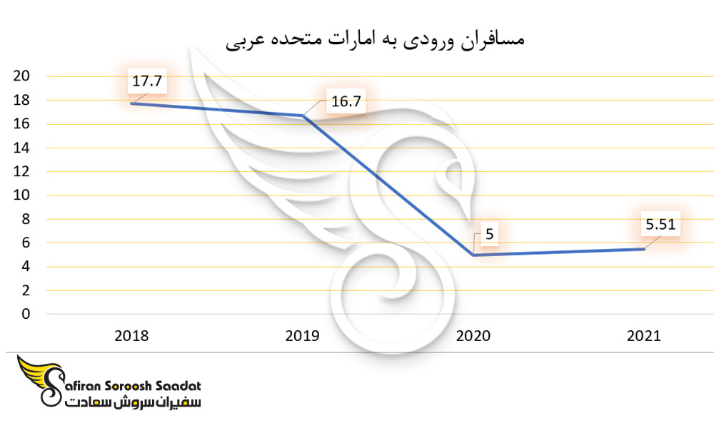 تعداد مسافران ورودی به امارات متحده عربی