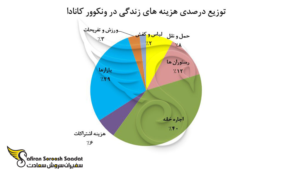 توزیع درصدی هزینه های زندگی در ونکوور کانادا