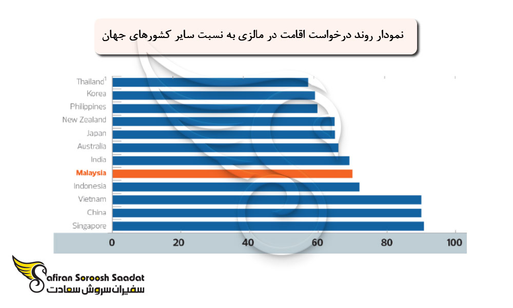 روند درخواست اقامت در مالزی