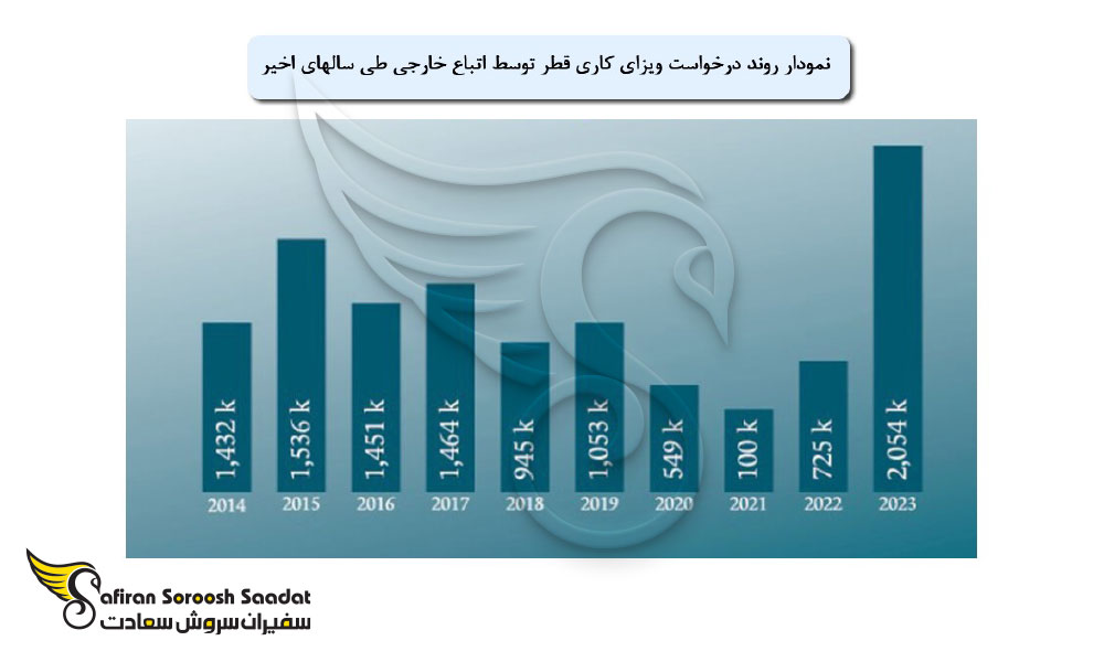 فرآیند درخواست ویزای کاری قطر