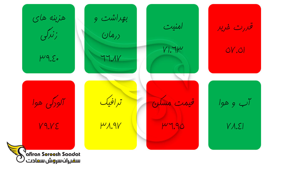 شاخص کیفیت زندگی در چین