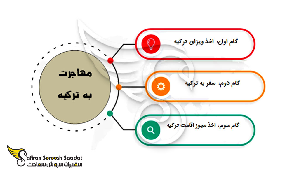 قدم به قدم مهاجرت به ترکیه