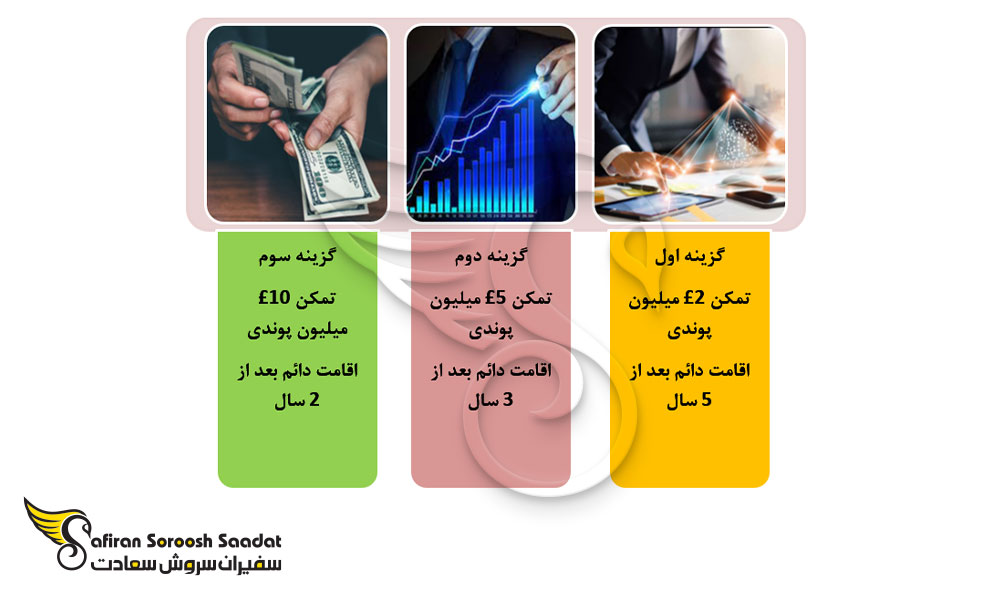 شرایط سه گزینه اقامت انگلستان از طریق تمکن مالی