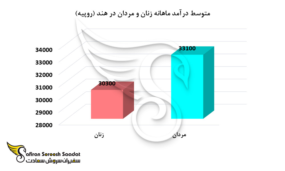 متوسط درآمد زنان و مردان در هند