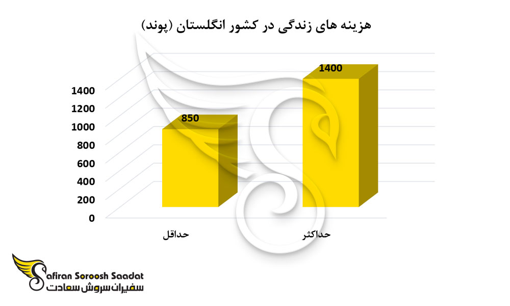 هزینه های زندگی در انگلستان