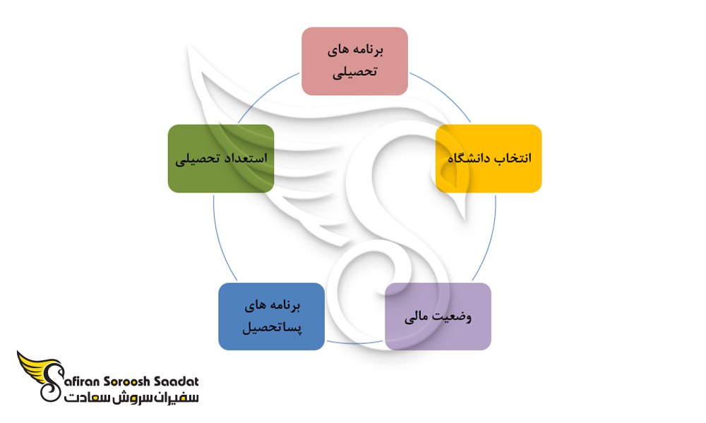 سوالات متداول سفارت آمریکا درباره ویزای تحصیلی