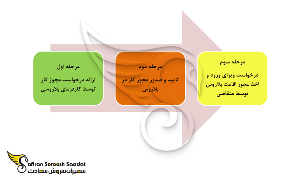 کل فرآیند اخذ ویزای کار در بلاروس