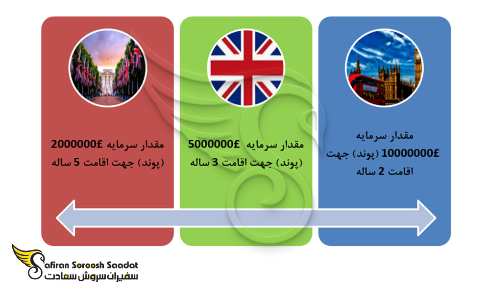 مسیرهای اخذ اقامت سرمایه گذاری انگلستان