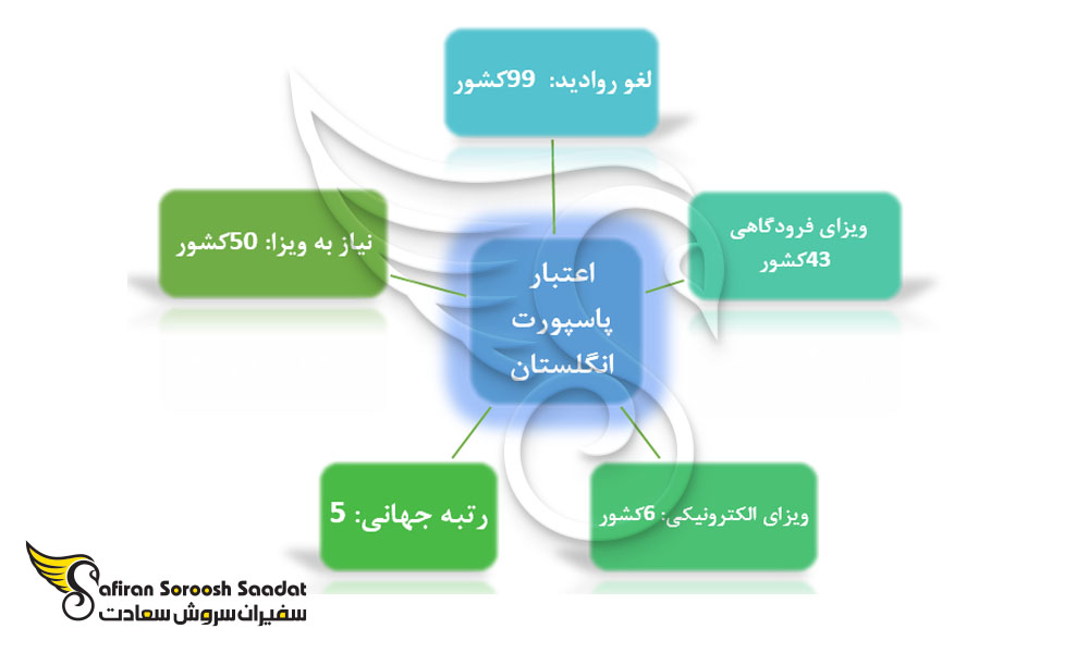 اعتبار پاسپورت انگلستان