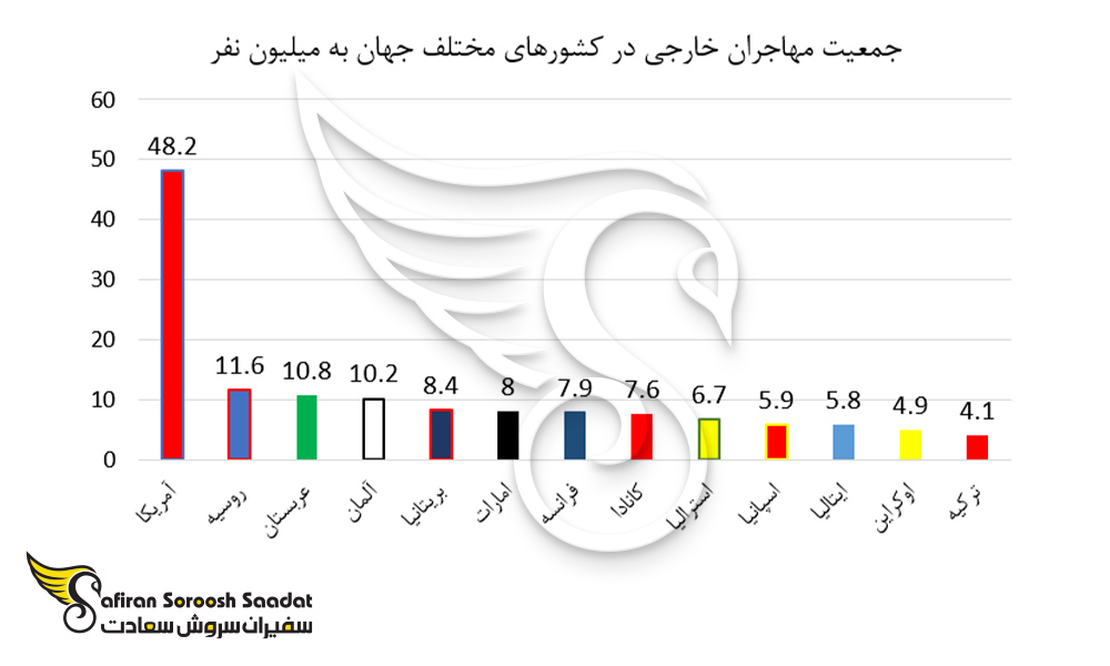 جمعیت مهاجران خارجی در کشورهای مختلف جهان به میلیون نفر