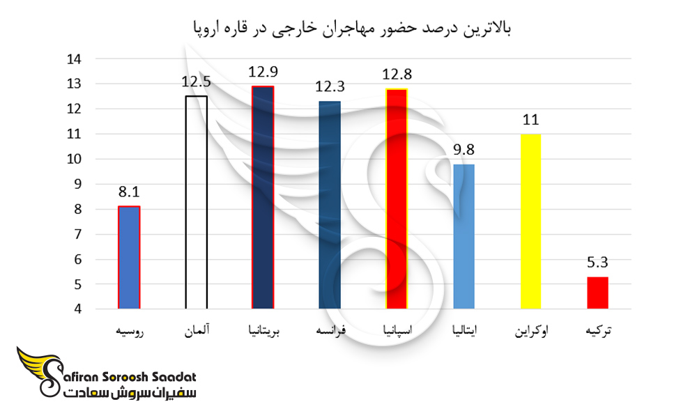 بالاترین درصد حضور مهاجران خارجی در قاره اروپا