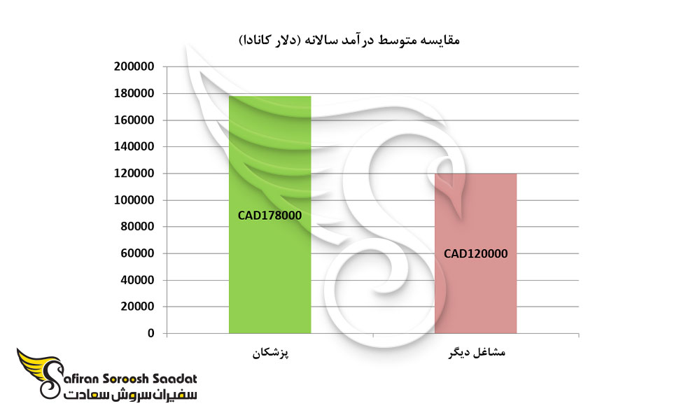 میانگین درآمد سالانه پزشکان در کانادا