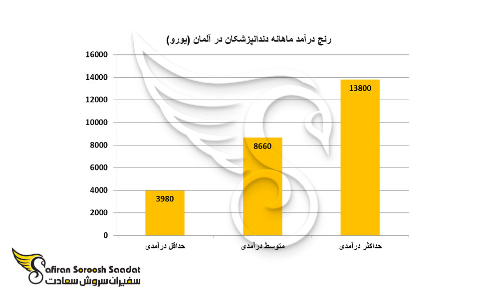 متوسط درآمد دندانپزشکان در آلمان