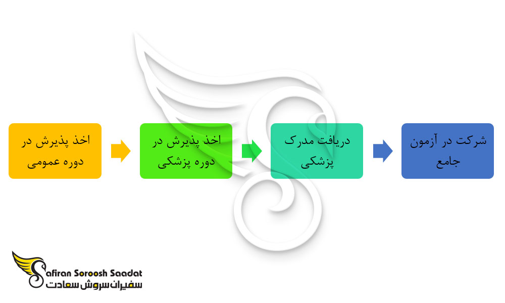 شرایط تبدیل شدن به پزشک در کانادا