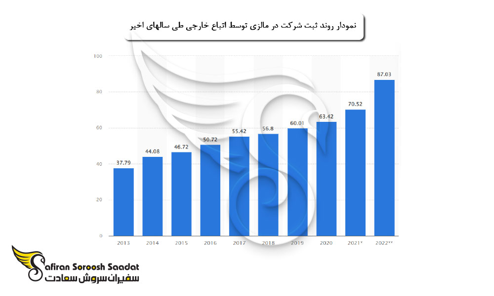 روند ثبت شرکت در مالزی