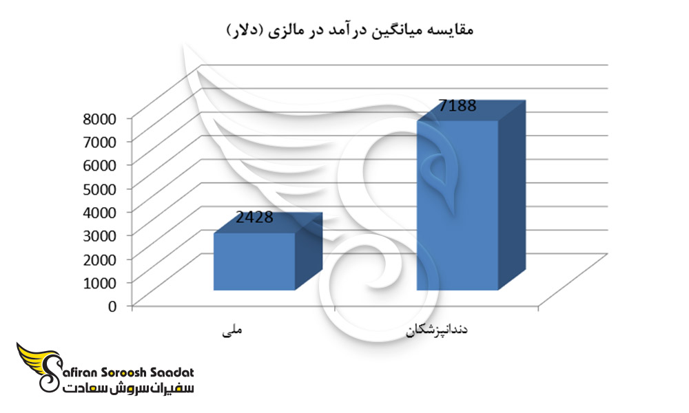 مقایسه میانگین درآمد در مالزی