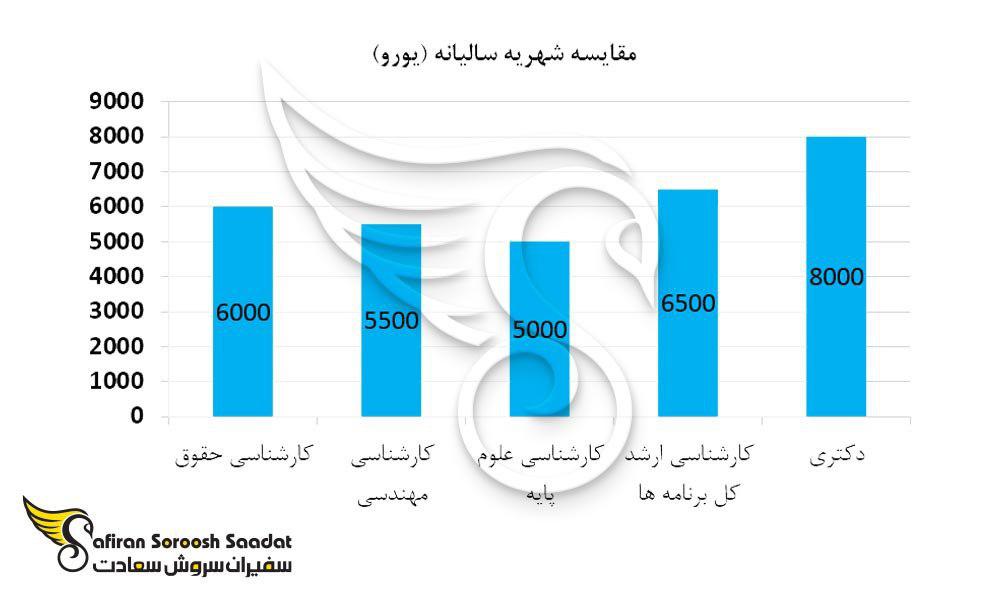 نمودار مقایسه شهریه سالیانه مقاطع مختلف دانشگاه آمریکائی در ترکیه
