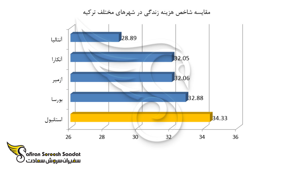 مقایسه شاخص هزینه زندگی در شهرهای مختلف ترکیه
