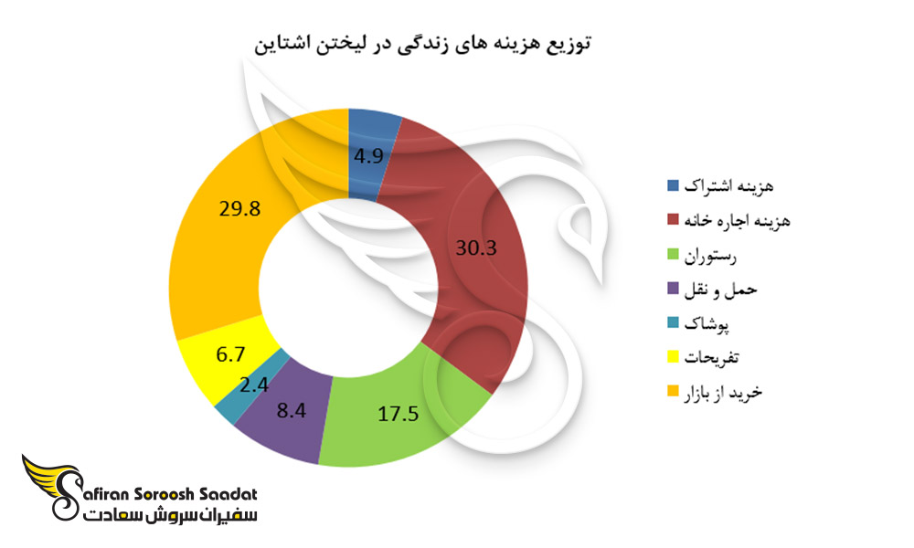 توزیع هزینه های زندگی در لیختن اشتاین