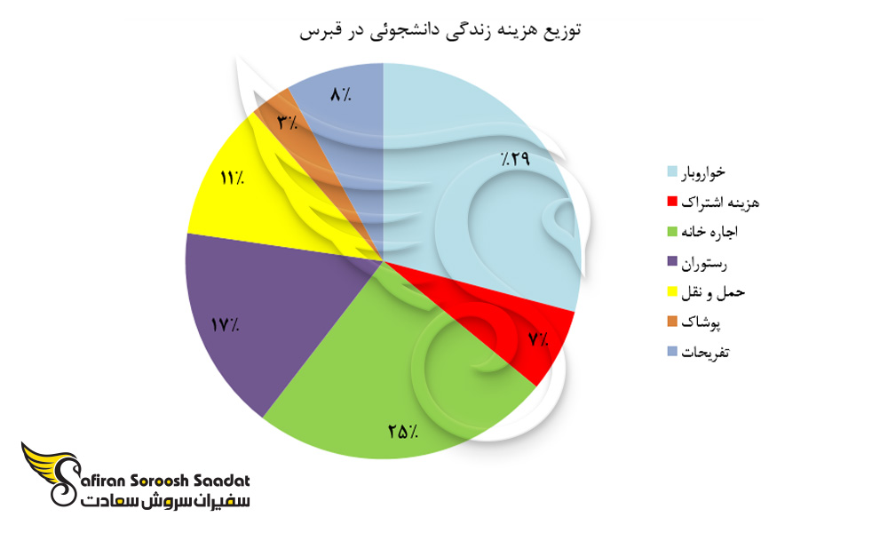 توزیع هزینه زندگی دانشجوئی در قبرس