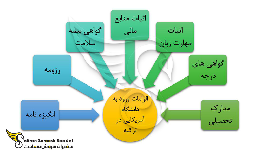 الزامات ورود به دانشگاه آمریکایی در ترکیه