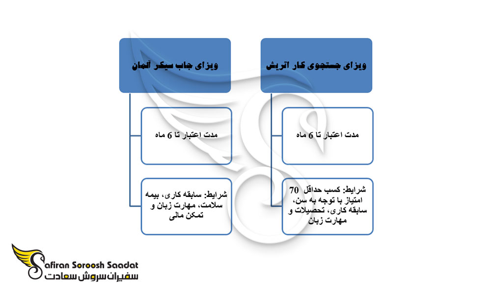 شرایط کلی ویزای جستجوی کار اتریش و آلمان
