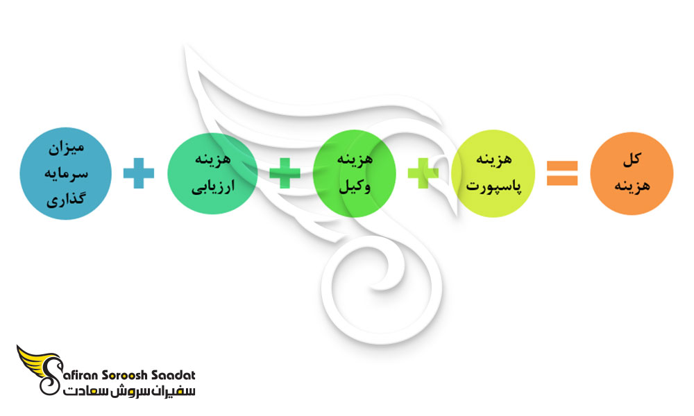 چگونگی محاسبه هزینه کل سرمایه گذاری در سنت کیتس