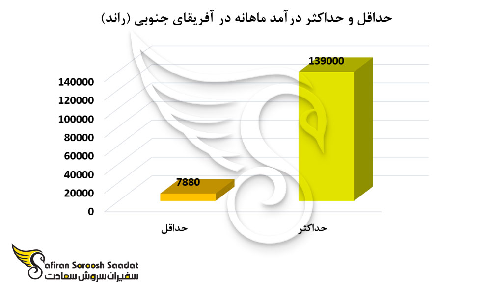 سطح درآمد در آفریقای جنوبی