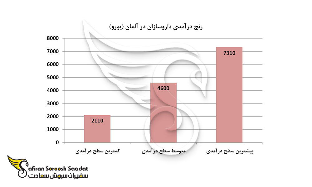 رنج درآمد داروسازان در آلمان