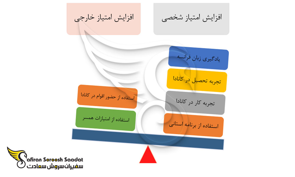 راه های افزایش امتیاز اکسپرس انتری کانادا