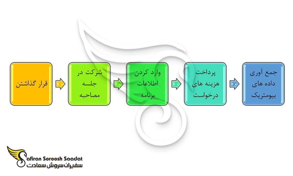 روند درخواست ویزای کاری لیختن اشتاین