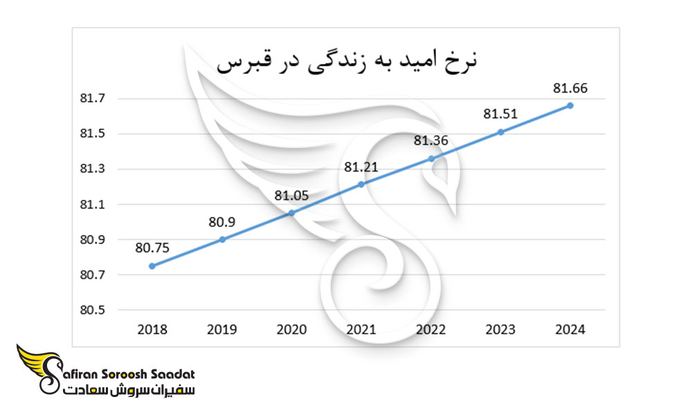 نرخ امید به زندگی در قبرس