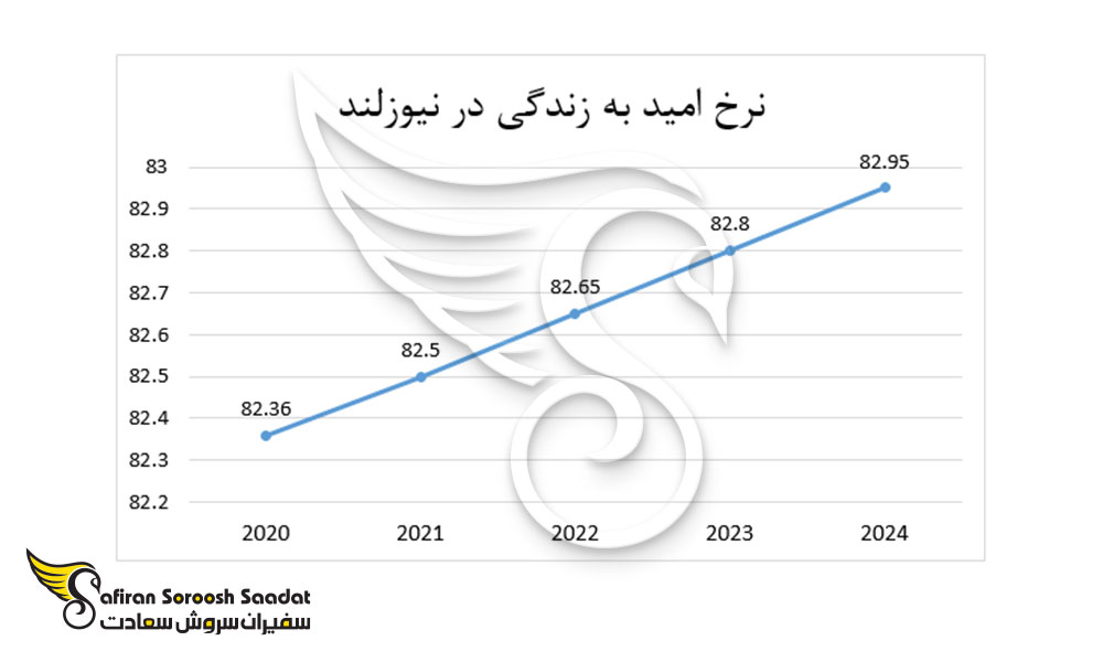 نرخ امید به زندگی در نیوزلند