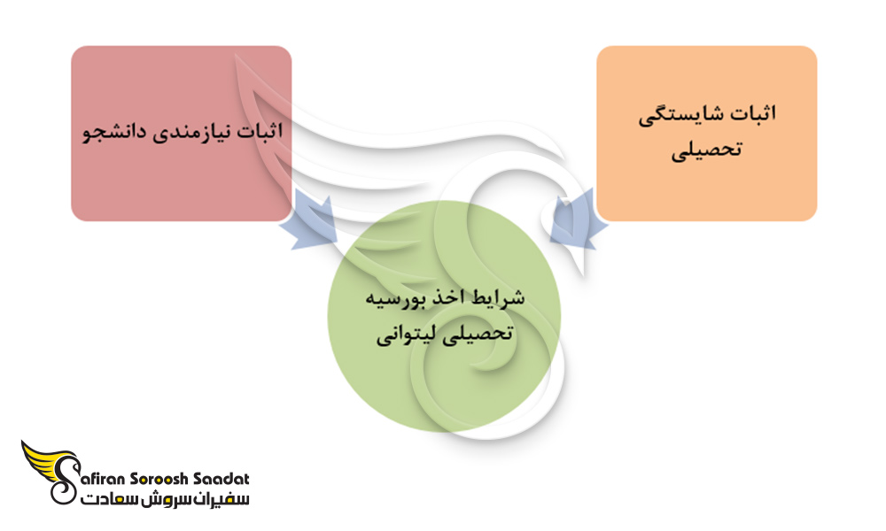 شرایط اخذ بورسیه تحصیلی لیتوانی