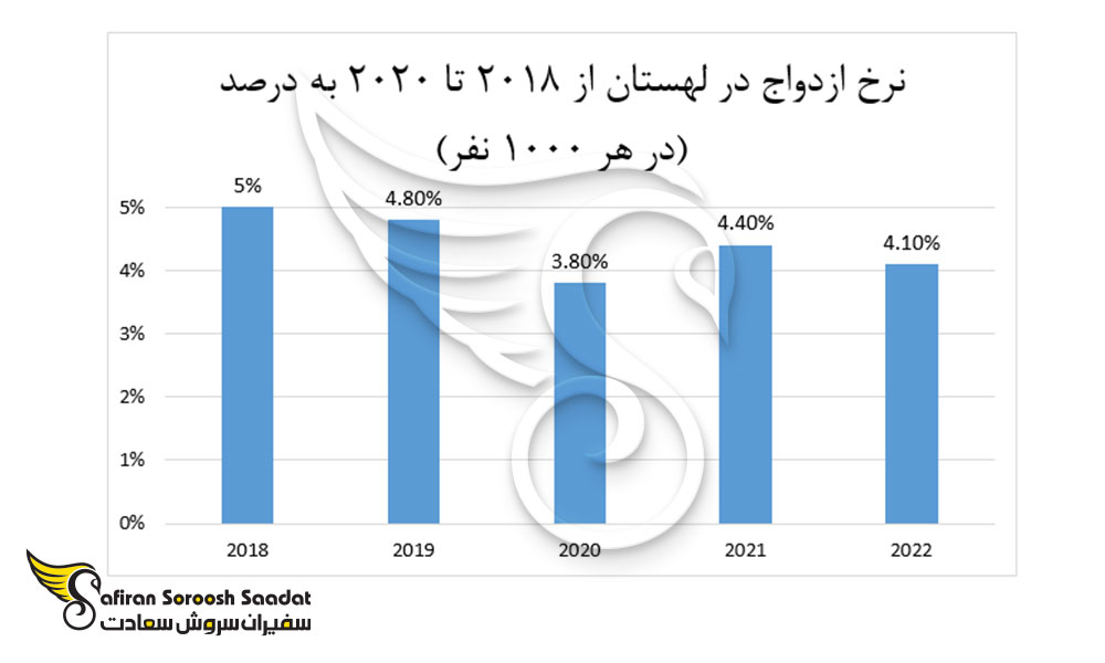 نرخ ازدواج در لهستان از 2018 تا 2022
