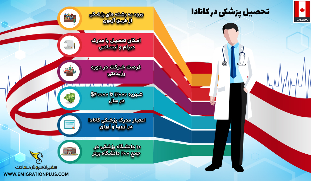 اینفوگرافیک تحصیل پزشکی در کانادا