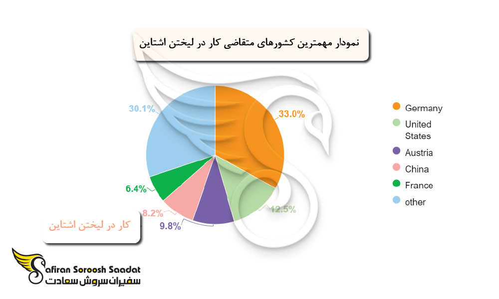 مهمترین کشورهای متقاضی کار در لیختن اشتاین