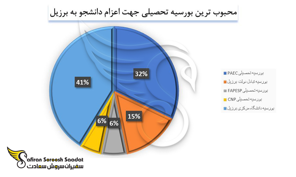 محبوب ترین بورسیه تحصیلی از دیدگاه دانشجویان بین المللی