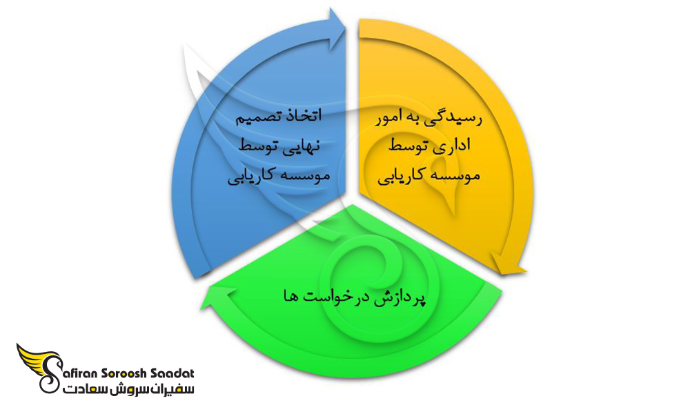 مراحل ضروری در فرآیند استخدام در موسسات کاریابی در ترکیه