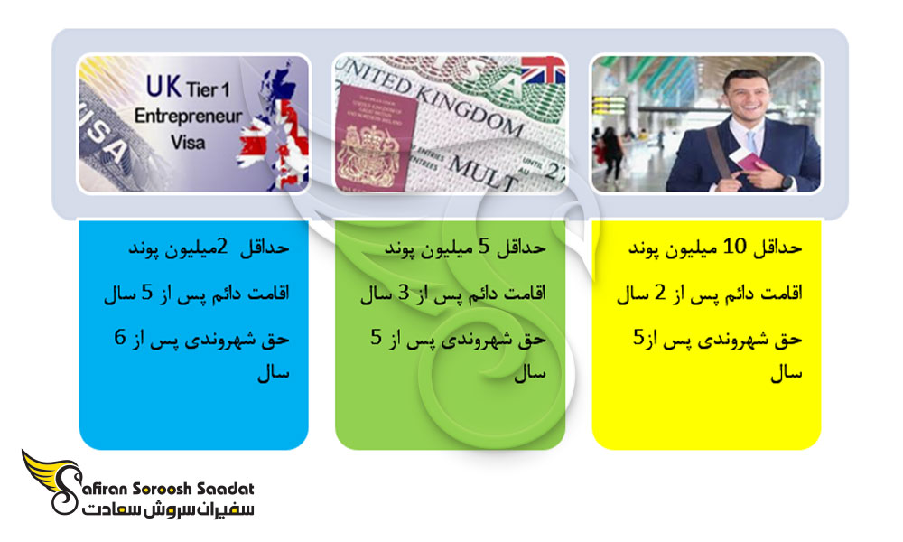 اخذ اقامت دائم انگلستان از طریق سرمایه گذاری