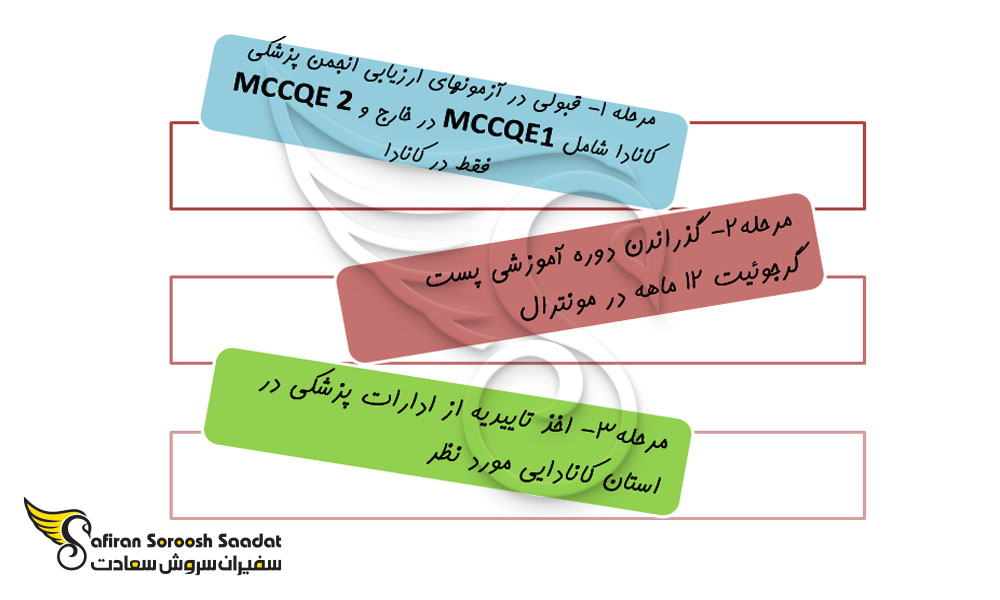 پروسه دریافت مجوز کار برای پزشکان در کانادا