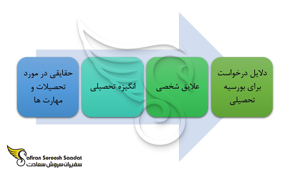 ارائه انگیزه نامه برای اخذ بورسیه تحصیلی ترکیه