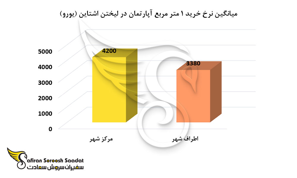 قیمت خرید ملک در لیختن اشتاین