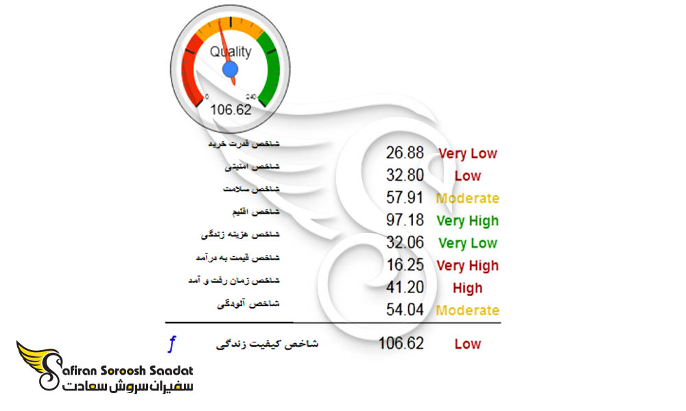 شاخص کیفیت زندگی در برزیل