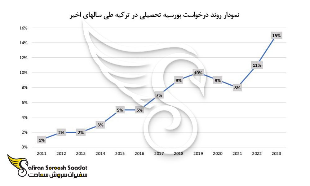روند درخواست بورسیه تحصیلی در ترکیه