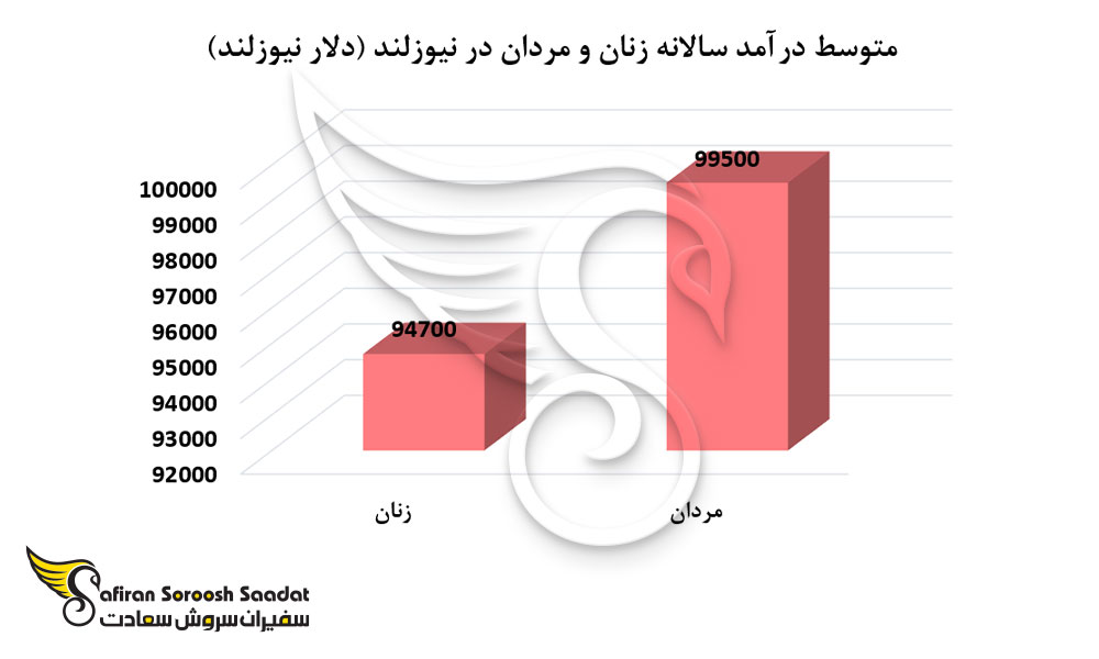 متوسط درآمد زنان و مردان در نیوزلند