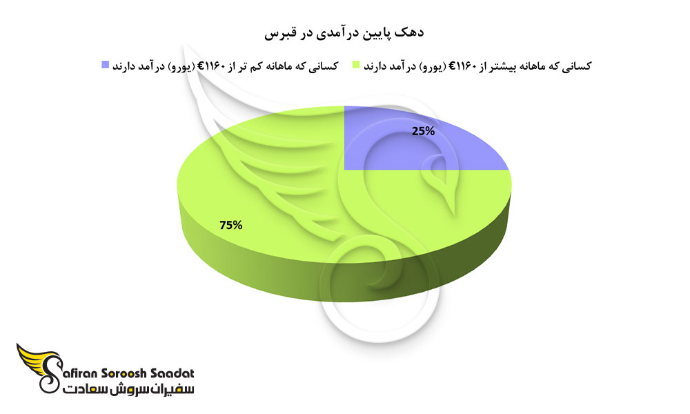 پایین ترین دهک درآمدی در قبرس