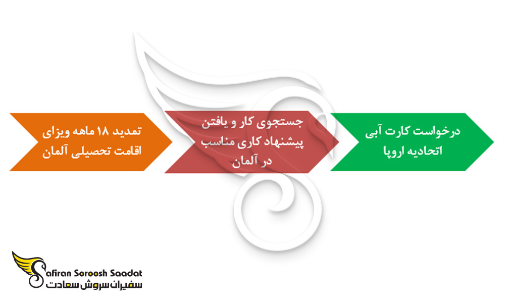 پروسه تبدیل ویزای اقامت تحصیلی به اقامت کاری آلمان