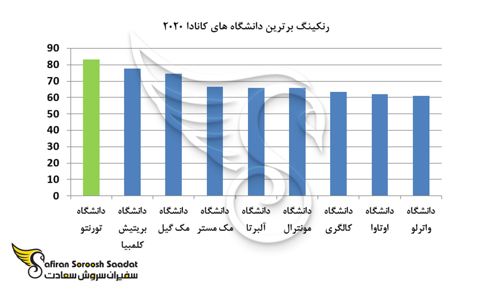 رنکینگ برترین دانشگاه های کانادا